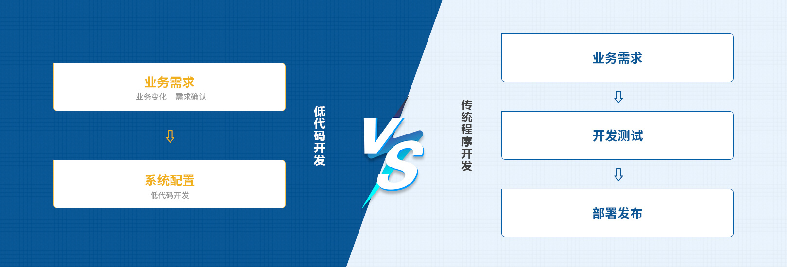 傳統(tǒng)開發(fā)與低代碼開發(fā)對比