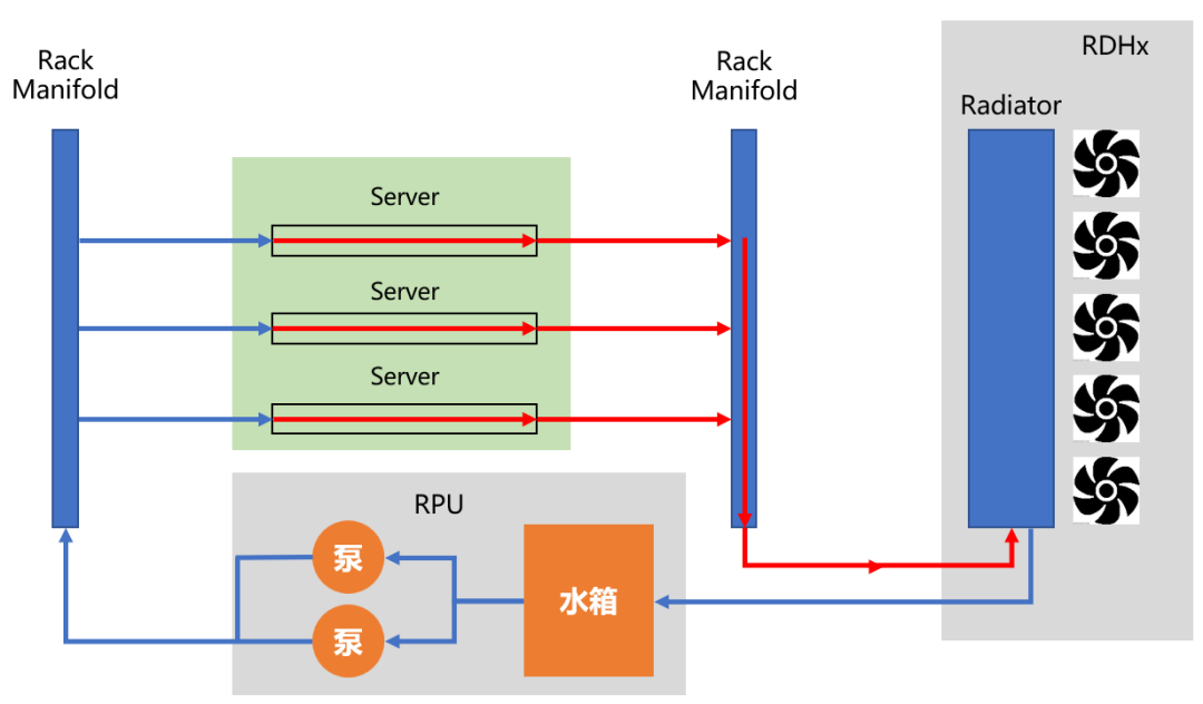 3天完成液冷升級(jí)，機(jī)房零基建調(diào)整，超集信息輕量化液冷方案全新發(fā)布！(圖4)
