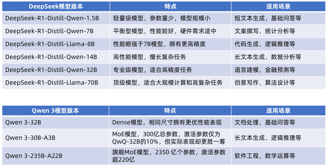 Qwen 3+DeepSeek，AI大模型算力平臺(tái)免費(fèi)測(cè)試持續(xù)加開(kāi)！(圖3)